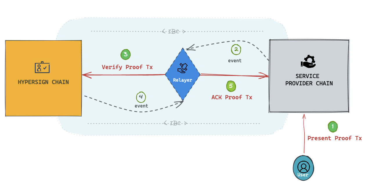 ZK KYC Systems