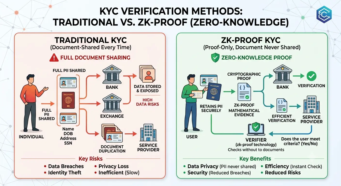 ZK KYC Systems