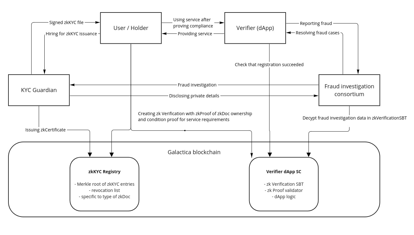 ZK KYC Systems
