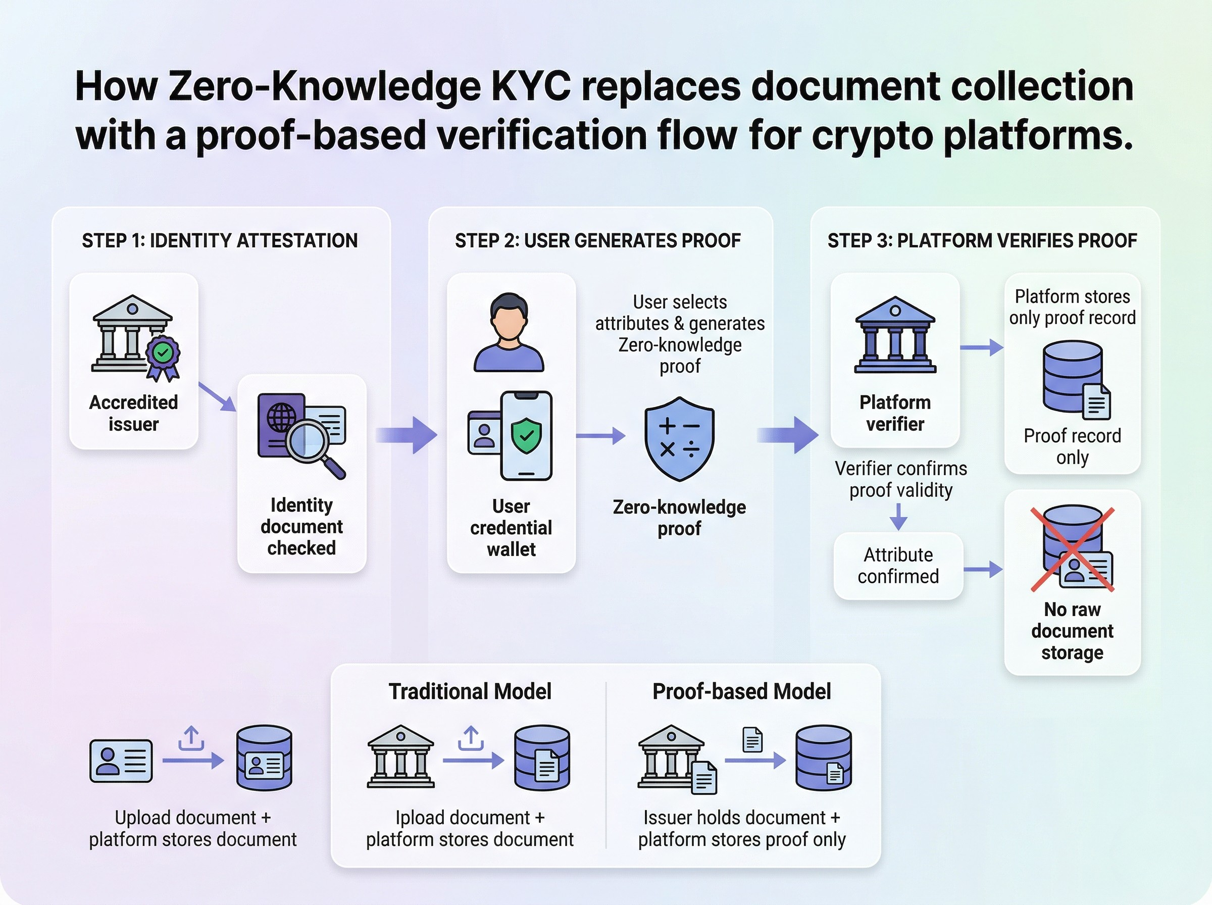 The ZK KYC Systems