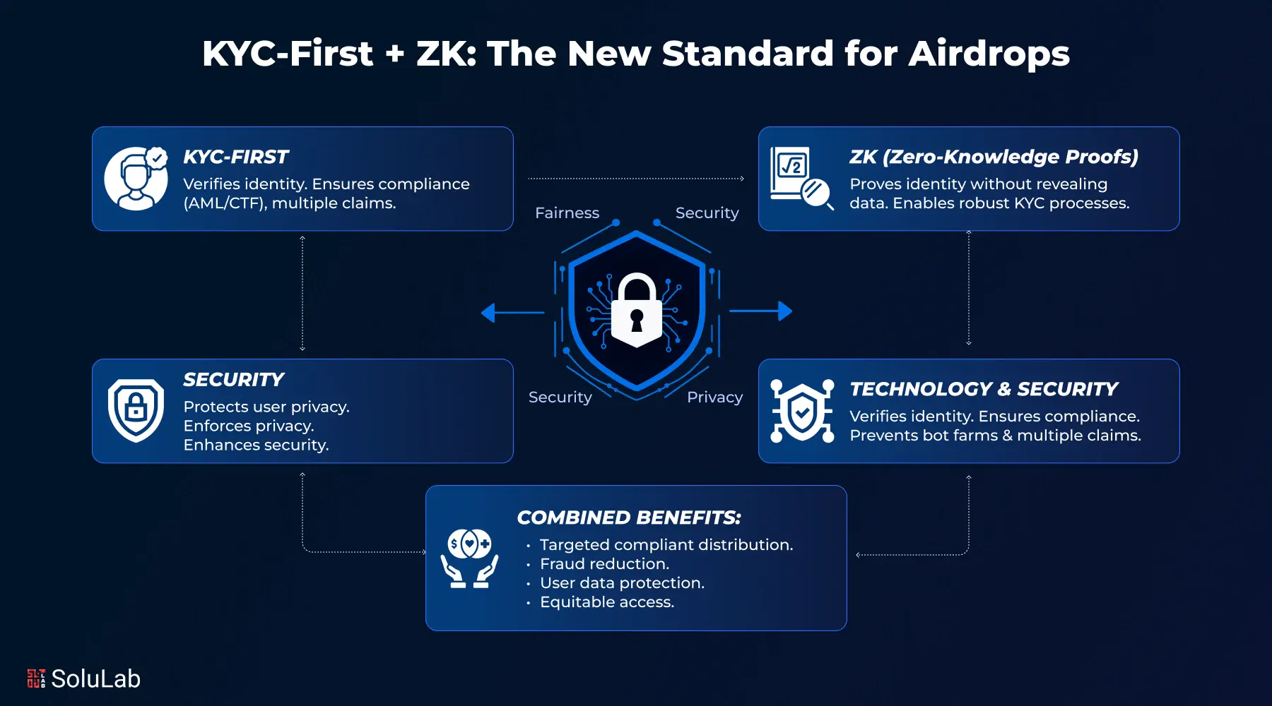 ZK KYC Systems Analysis
