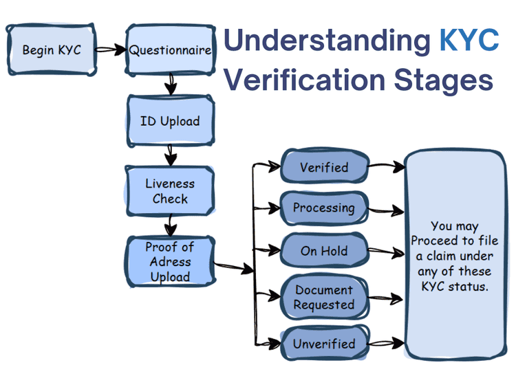 ZK KYC Systems Strategy