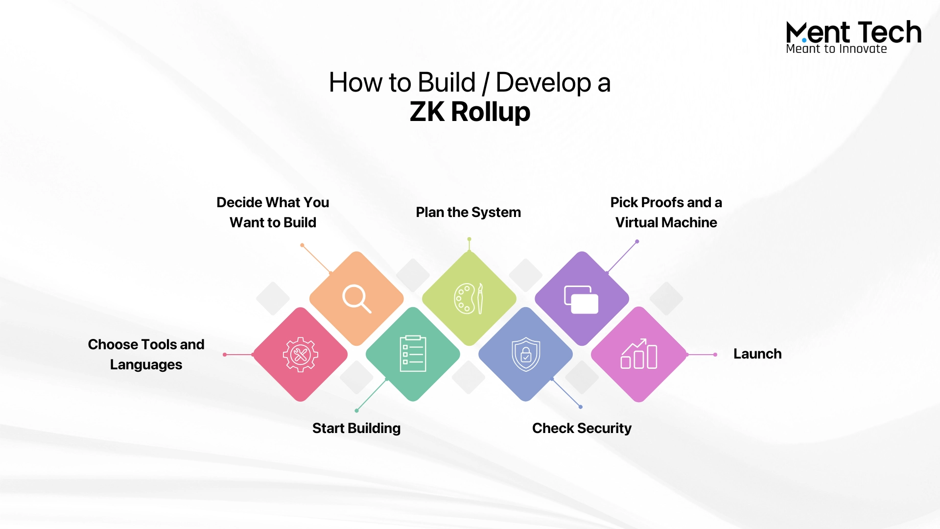 ZK KYC Systems Strategy